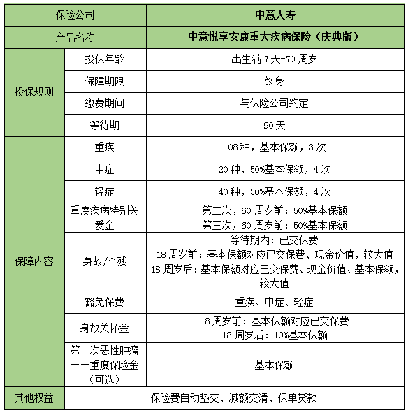 中意悦享安康重疾险(庆典版)怎么样？疾病多次赔付，案例分析_1